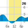Dog Island West tide chart for Monday, December 26, 2022