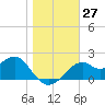 Dog Island West tide chart for Tuesday, December 27, 2022