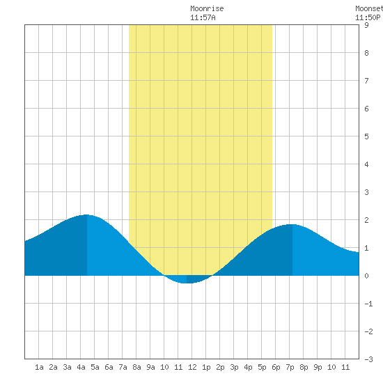 Dog Island West tide chart for Wednesday, December 28, 2022
