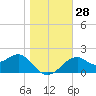 Dog Island West tide chart for Wednesday, December 28, 2022