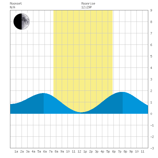 Dog Island West tide chart for Thursday, December 29, 2022