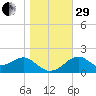 Dog Island West tide chart for Thursday, December 29, 2022