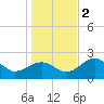 Dog Island West tide chart for Friday, December 2, 2022
