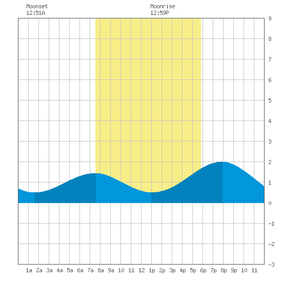 Dog Island West tide chart for Friday, December 30, 2022