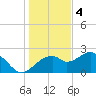 Dog Island West tide chart for Sunday, December 4, 2022