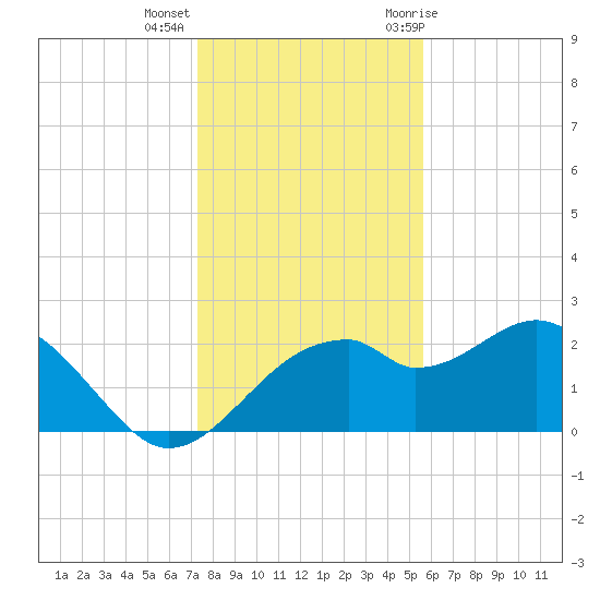 Dog Island West tide chart for Monday, December 5, 2022