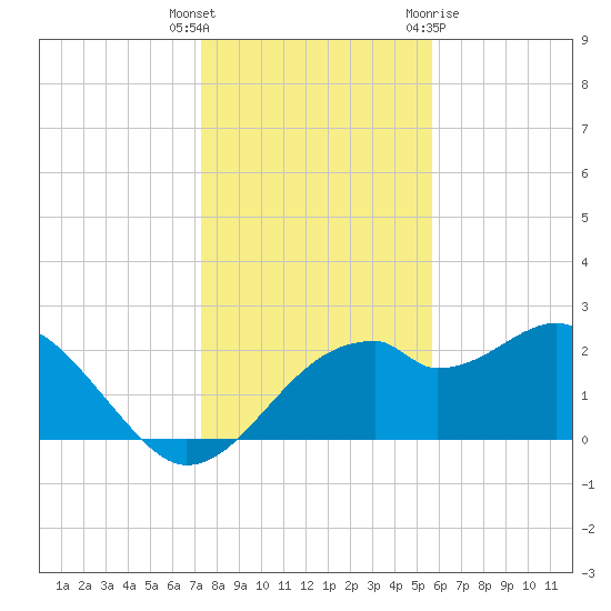 Dog Island West tide chart for Tuesday, December 6, 2022