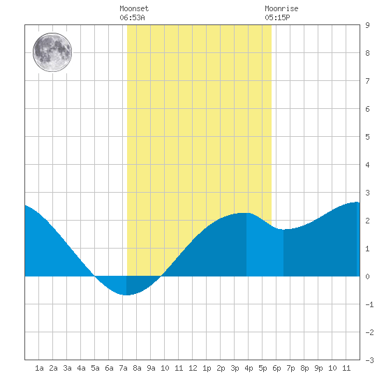 Dog Island West tide chart for Wednesday, December 7, 2022