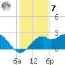 Dog Island West tide chart for Wednesday, December 7, 2022