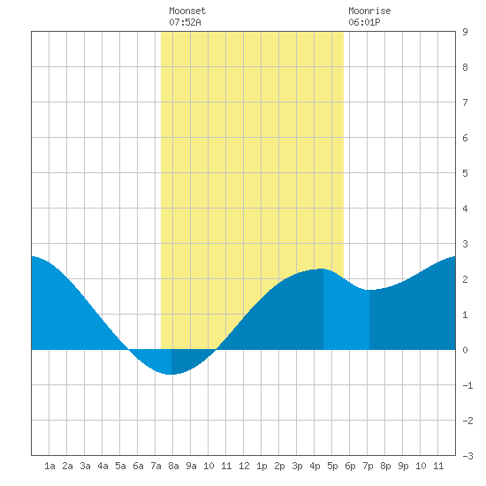 Dog Island West tide chart for Thursday, December 8, 2022