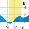 Dog Island West tide chart for Thursday, December 8, 2022