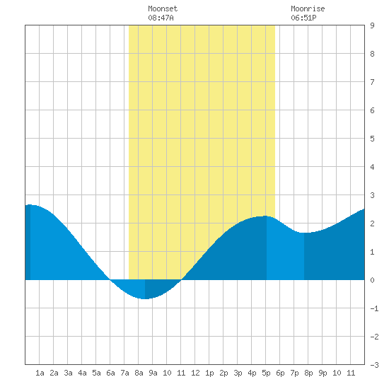 Dog Island West tide chart for Friday, December 9, 2022
