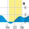 Dog Island West tide chart for Friday, December 9, 2022