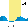 Dog Island West tide chart for Tuesday, January 10, 2023