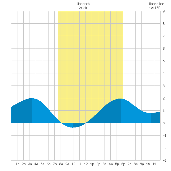 Dog Island West tide chart for Wednesday, January 11, 2023