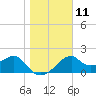 Dog Island West tide chart for Wednesday, January 11, 2023
