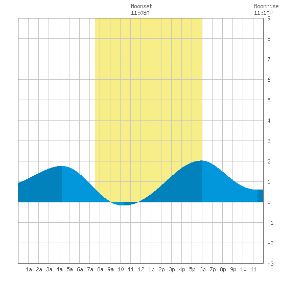 Dog Island West tide chart for Thursday, January 12, 2023