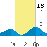 Dog Island West tide chart for Friday, January 13, 2023