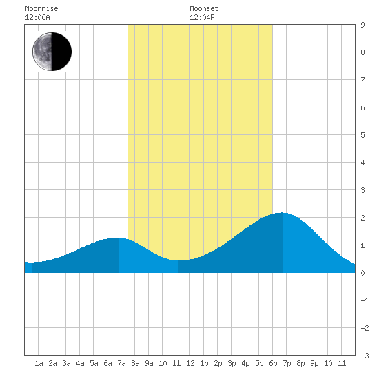 Dog Island West tide chart for Saturday, January 14, 2023