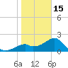 Dog Island West tide chart for Sunday, January 15, 2023