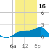 Dog Island West tide chart for Monday, January 16, 2023