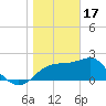 Dog Island West tide chart for Tuesday, January 17, 2023
