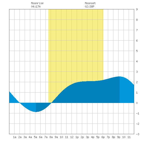 Dog Island West tide chart for Wednesday, January 18, 2023
