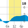 Dog Island West tide chart for Wednesday, January 18, 2023