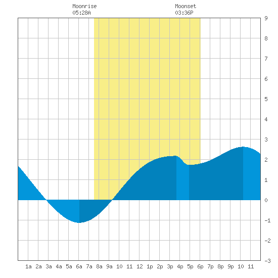 Dog Island West tide chart for Thursday, January 19, 2023