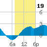 Dog Island West tide chart for Thursday, January 19, 2023