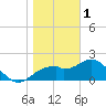 Dog Island West tide chart for Sunday, January 1, 2023