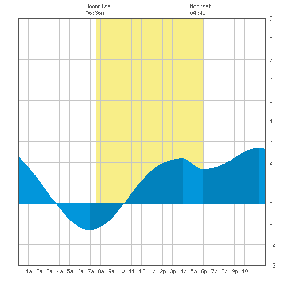 Dog Island West tide chart for Friday, January 20, 2023