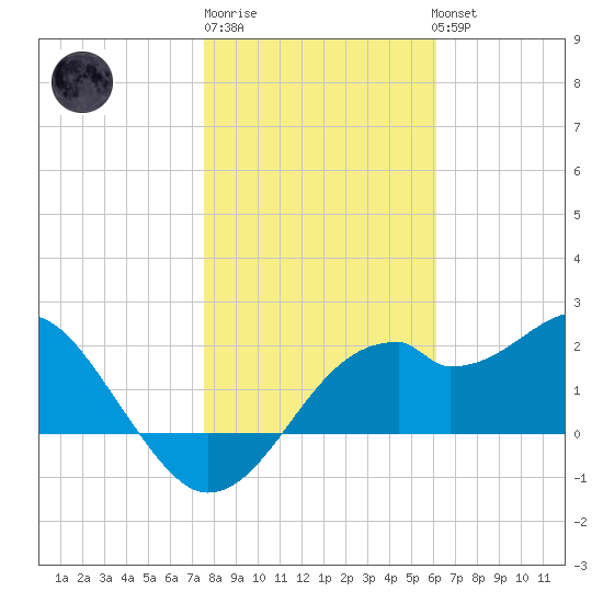 Dog Island West tide chart for Saturday, January 21, 2023