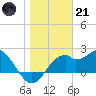 Dog Island West tide chart for Saturday, January 21, 2023