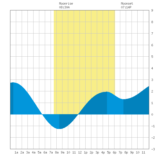 Dog Island West tide chart for Sunday, January 22, 2023