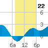 Dog Island West tide chart for Sunday, January 22, 2023