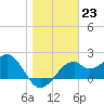 Dog Island West tide chart for Monday, January 23, 2023