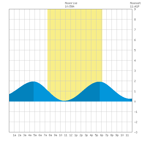 Dog Island West tide chart for Thursday, January 26, 2023