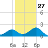 Dog Island West tide chart for Friday, January 27, 2023