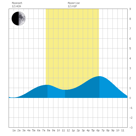 Dog Island West tide chart for Saturday, January 28, 2023