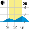 Dog Island West tide chart for Saturday, January 28, 2023