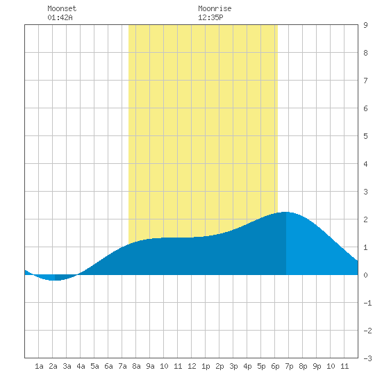 Dog Island West tide chart for Sunday, January 29, 2023