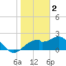 Dog Island West tide chart for Monday, January 2, 2023