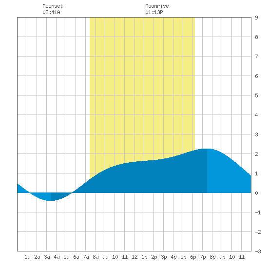 Dog Island West tide chart for Monday, January 30, 2023