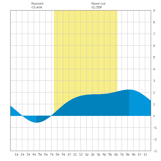 Dog Island West tide chart for Tuesday, January 31, 2023