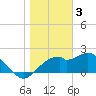 Dog Island West tide chart for Tuesday, January 3, 2023