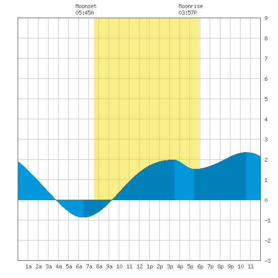 Dog Island West tide chart for Wednesday, January 4, 2023