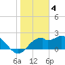 Dog Island West tide chart for Wednesday, January 4, 2023