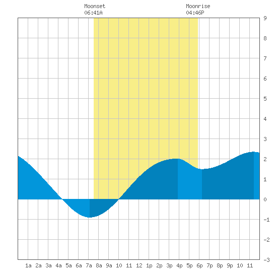Dog Island West tide chart for Thursday, January 5, 2023
