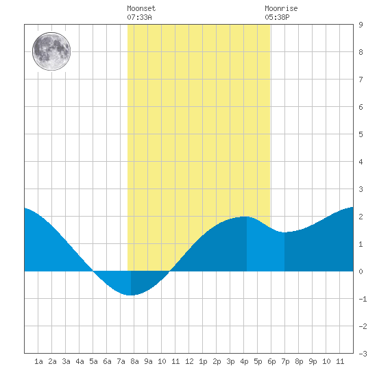 Dog Island West tide chart for Friday, January 6, 2023